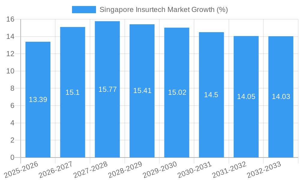 Singapore Insurtech Market Growth