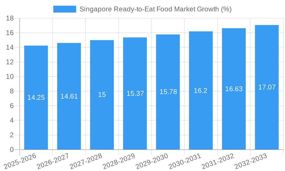 Singapore Ready-to-Eat Food Market Growth