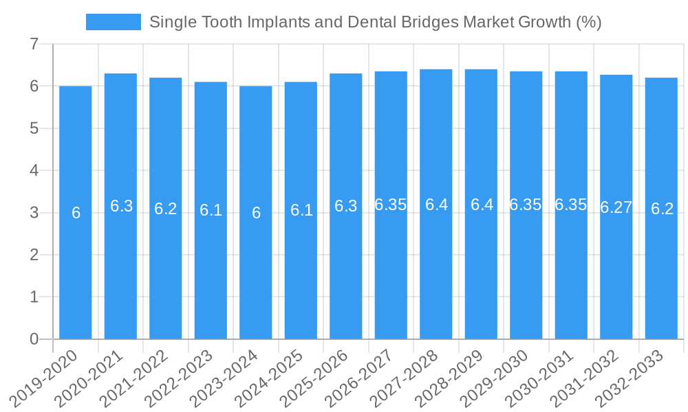 Single Tooth Implants and Dental Bridges Market Growth