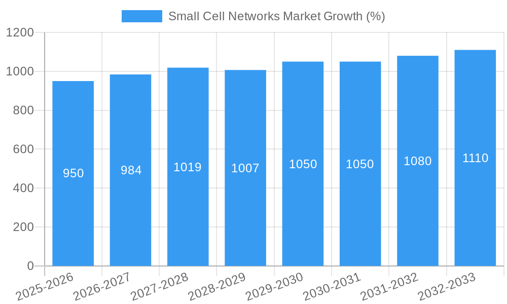 Small Cell Networks Market Growth