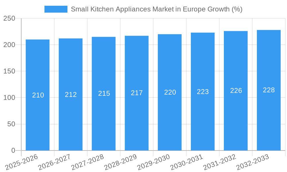 Small Kitchen Appliances Market in Europe Growth