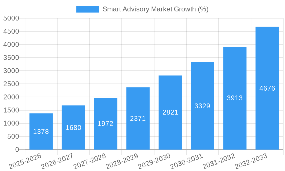 Smart Advisory Market Growth