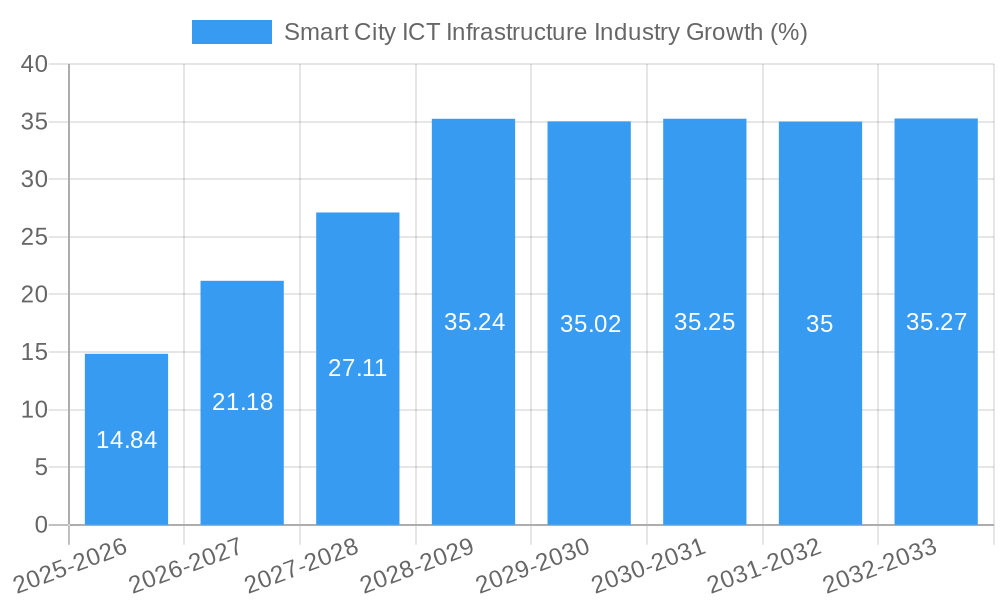 Smart City ICT Infrastructure Industry Growth