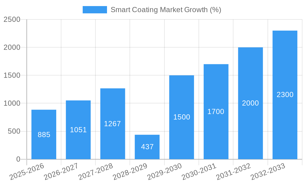 Smart Coating Market Growth