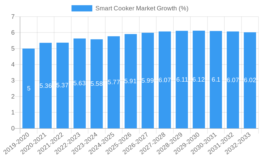 Smart Cooker Market Growth