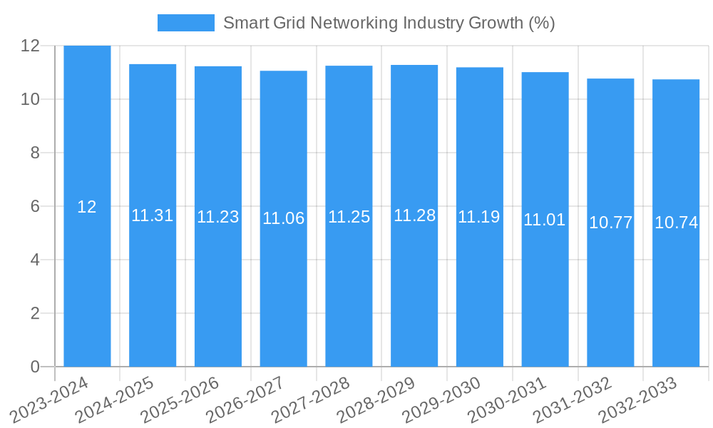 Smart Grid Networking Industry Growth