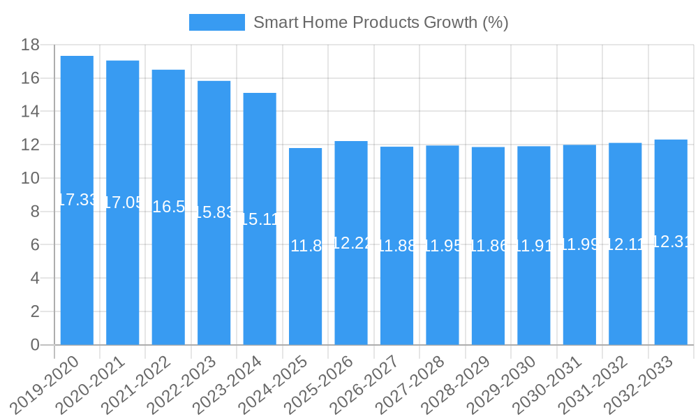 Smart Home Products Growth