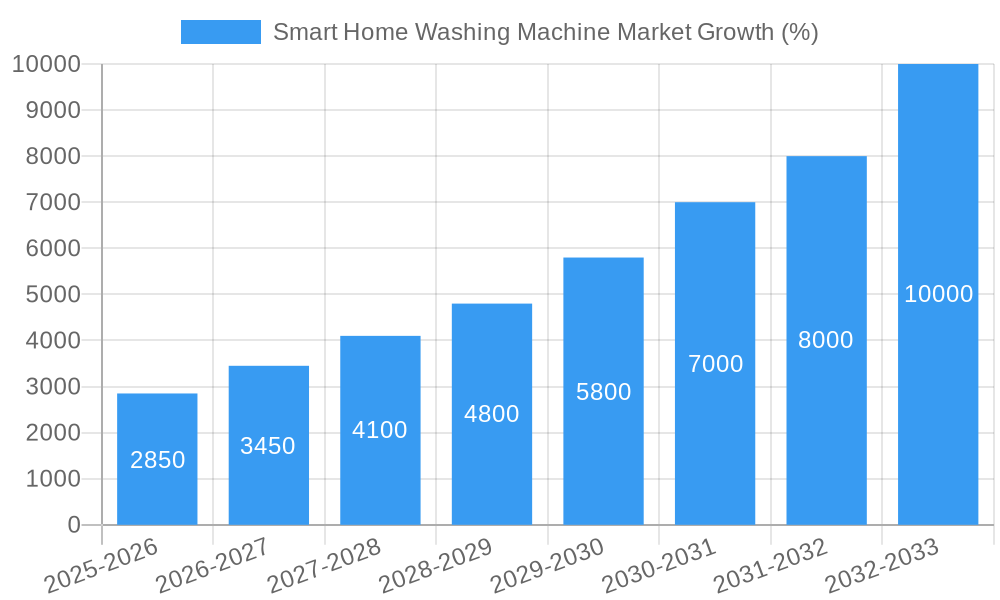Smart Home Washing Machine Market Growth