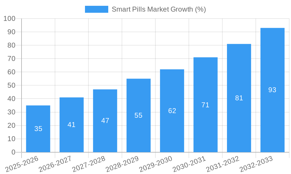 Smart Pills Market Growth