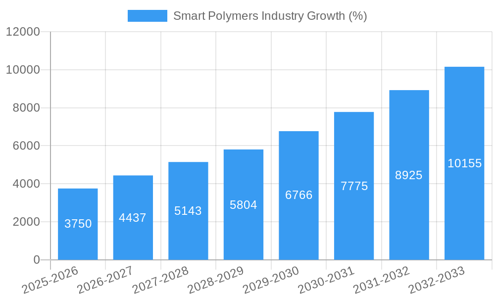 Smart Polymers Industry Growth
