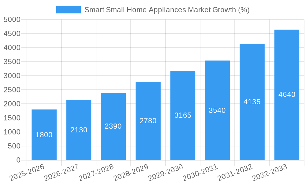 Smart Small Home Appliances Market Growth
