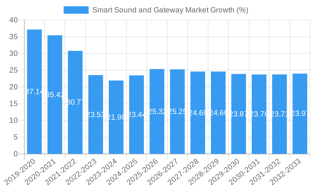 Smart Sound and Gateway Market Growth