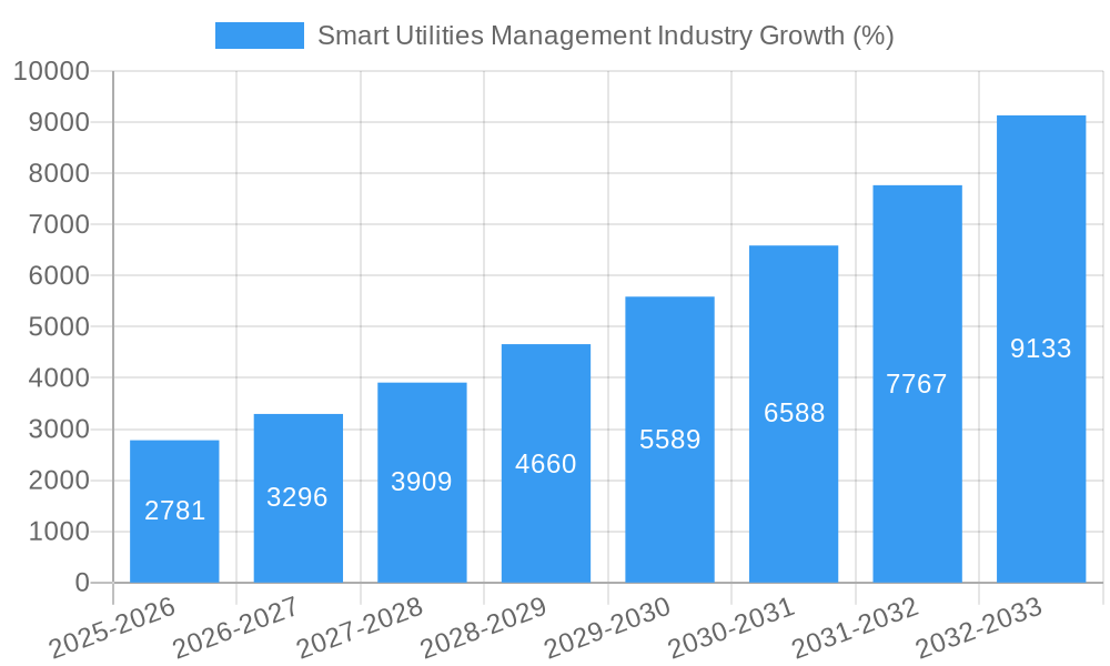 Smart Utilities Management Industry Growth