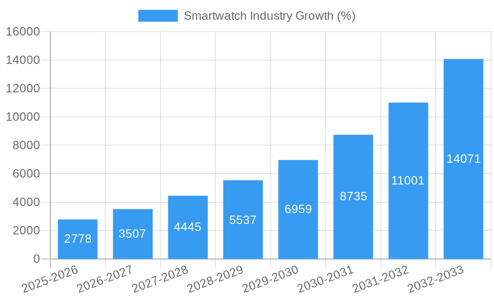 Smartwatch Industry Growth