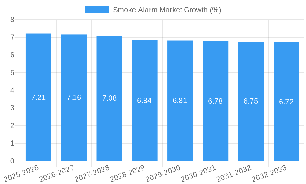 Smoke Alarm Market Growth