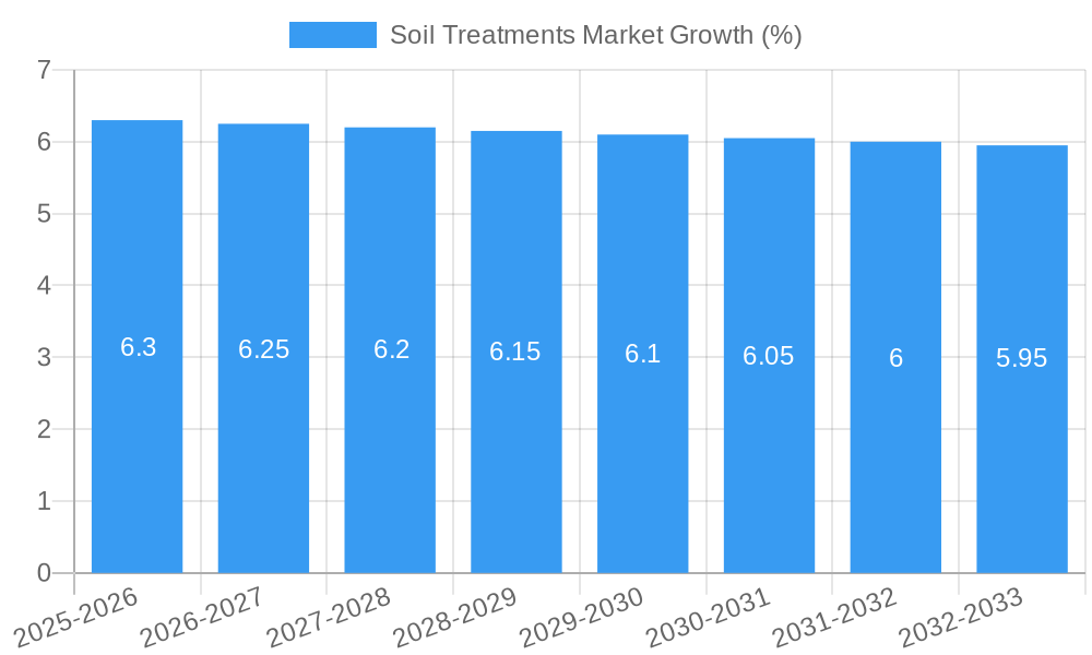 Soil Treatments Market Growth