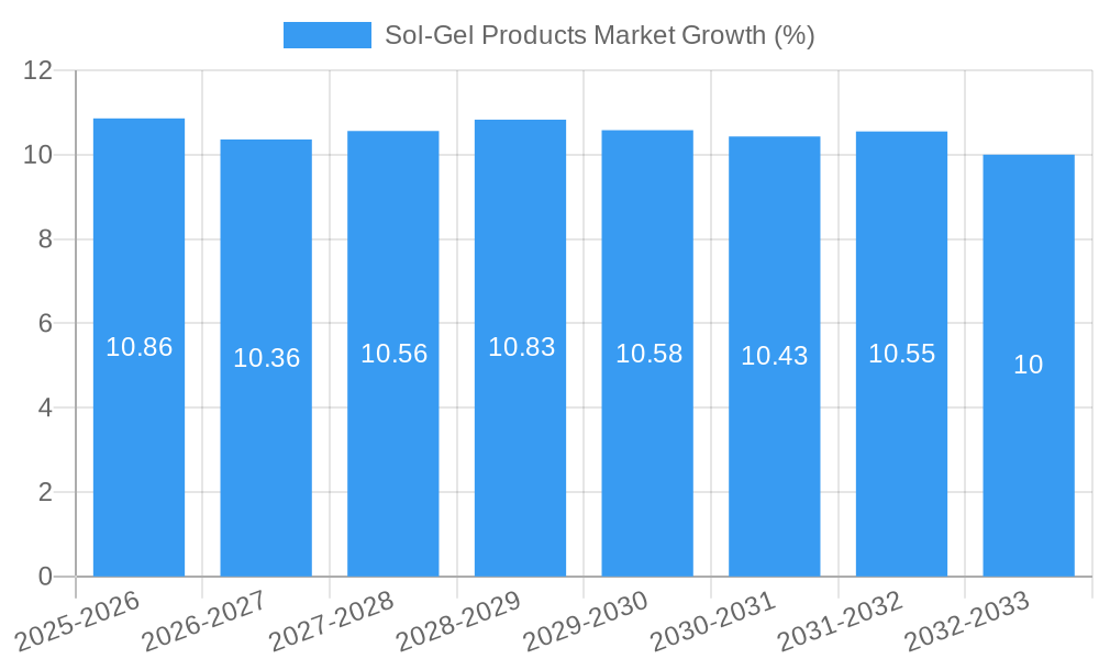 Sol-Gel Products Market Growth