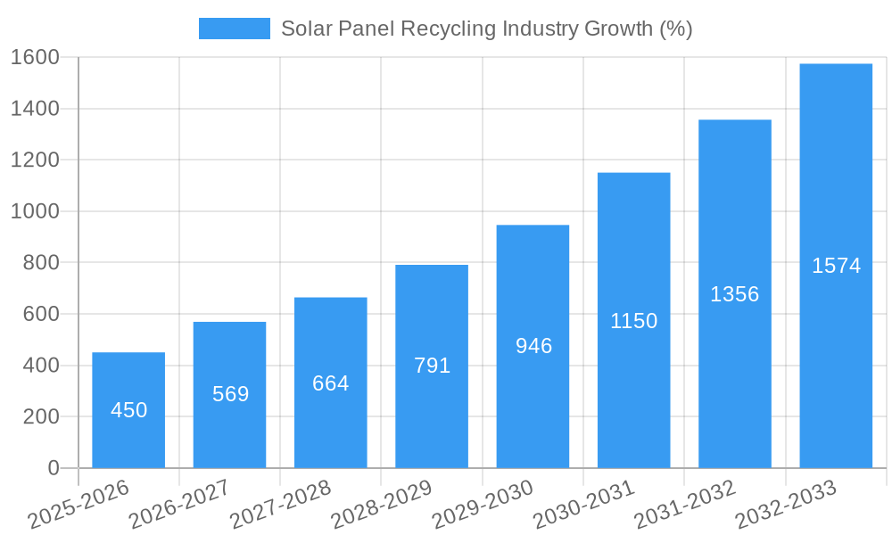 Solar Panel Recycling Industry Growth
