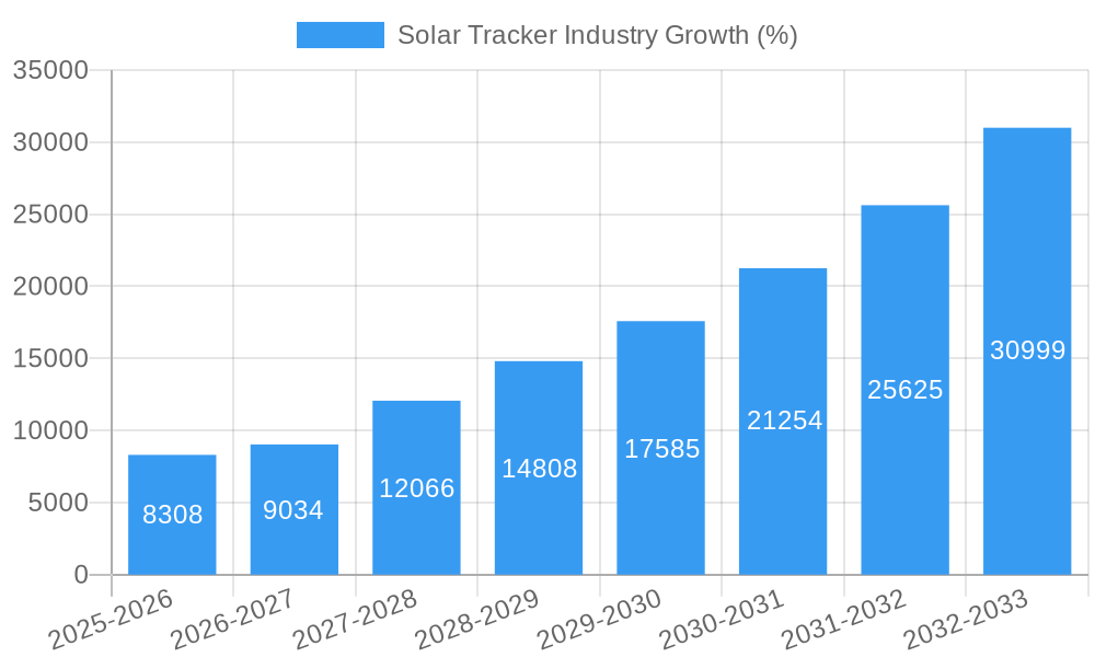 Solar Tracker Industry Growth