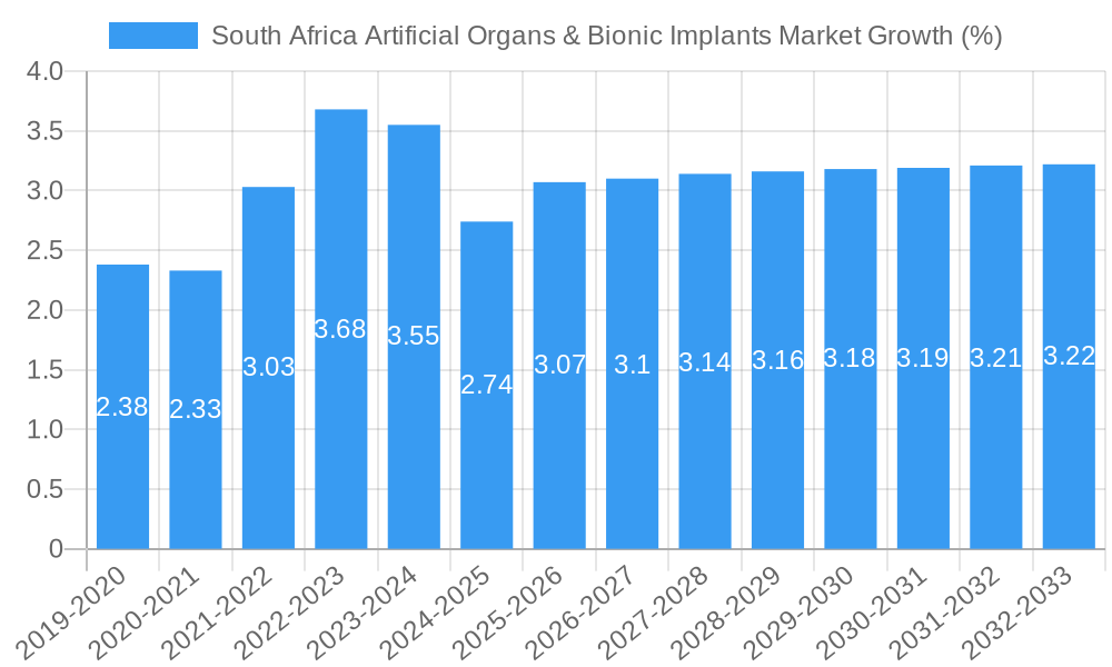South Africa Artificial Organs & Bionic Implants Market Growth