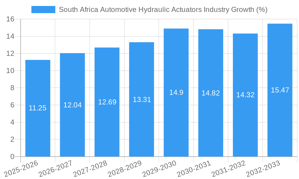 South Africa Automotive Hydraulic Actuators Industry Growth