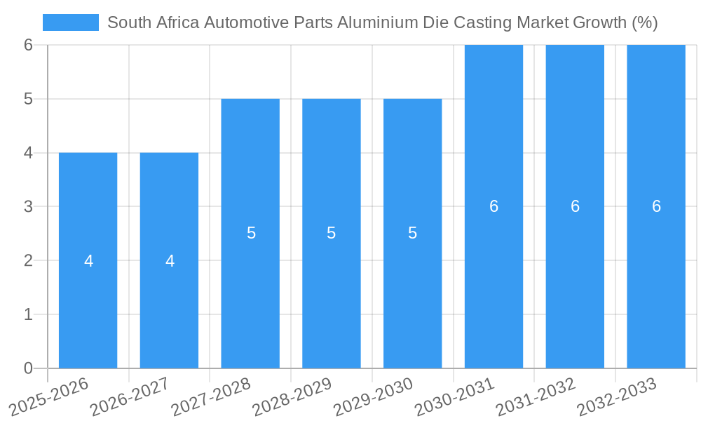 South Africa Automotive Parts Aluminium Die Casting Market Growth