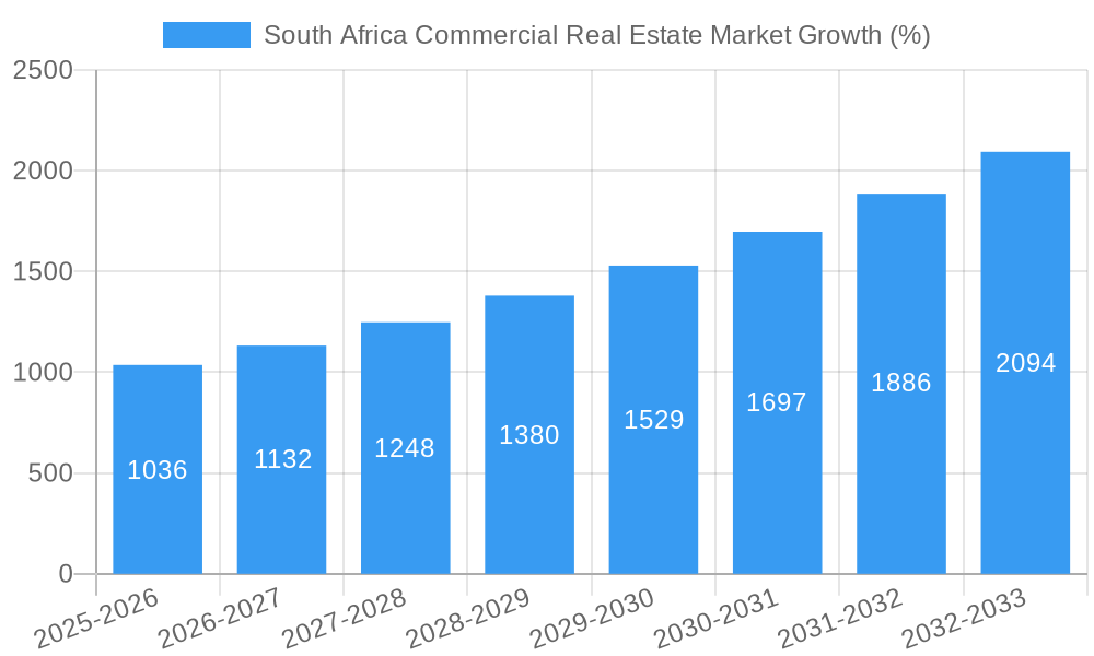 South Africa Commercial Real Estate Market Growth