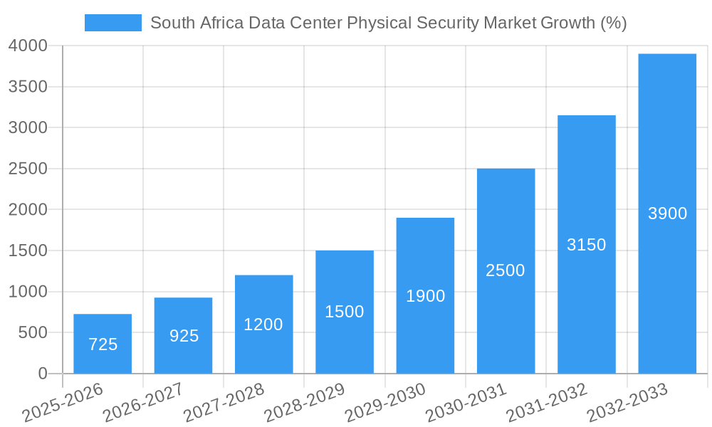 South Africa Data Center Physical Security Market Growth