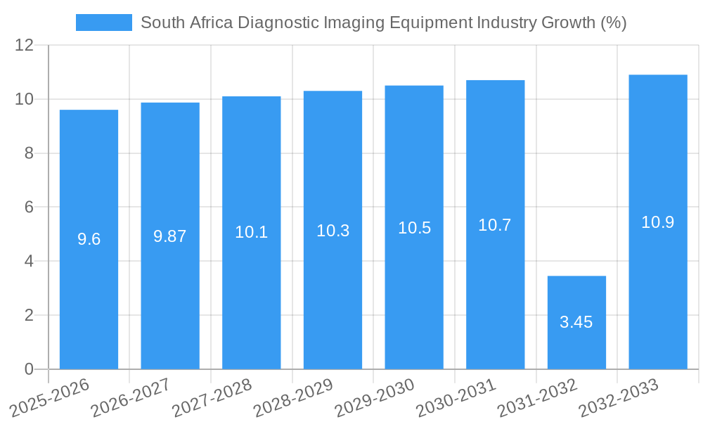 South Africa Diagnostic Imaging Equipment Industry Growth