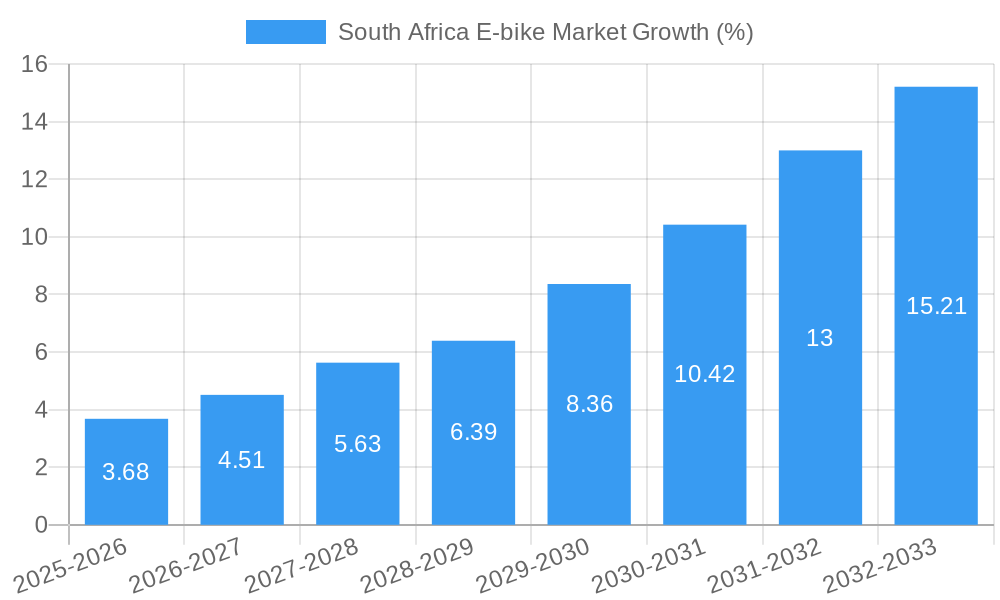 South Africa E-bike Market Growth