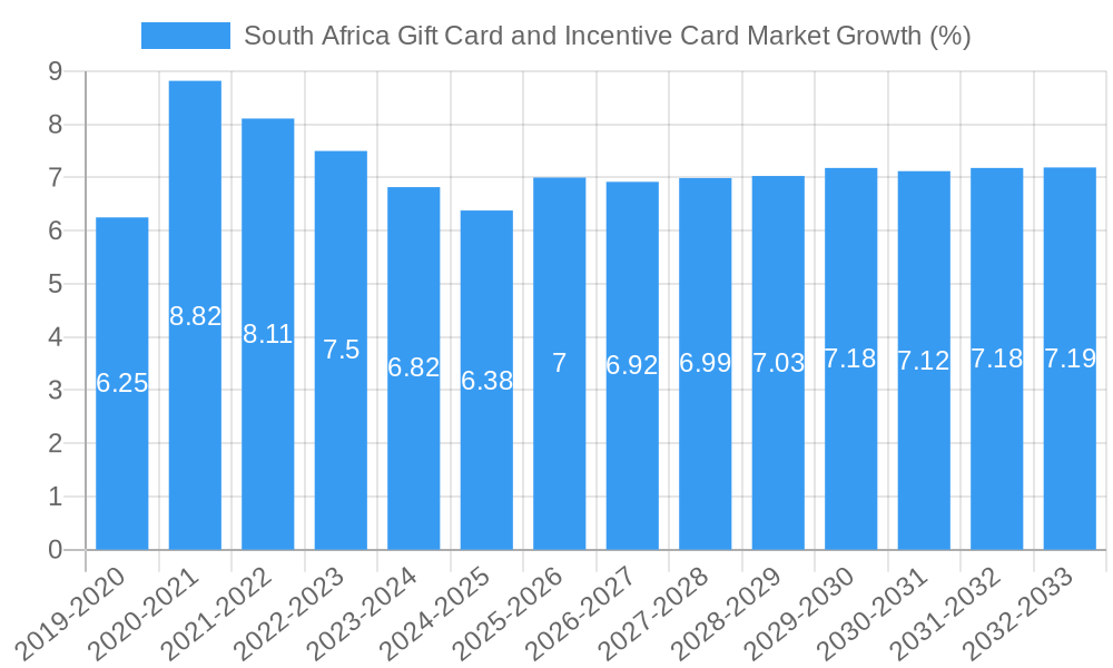 South Africa Gift Card and Incentive Card Market Growth