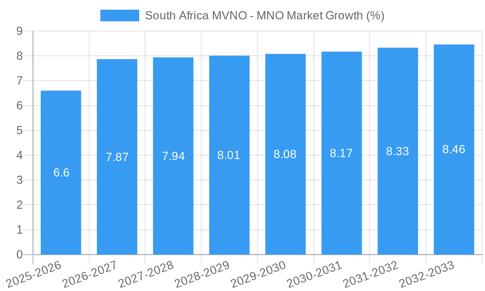 South Africa MVNO - MNO Market Growth