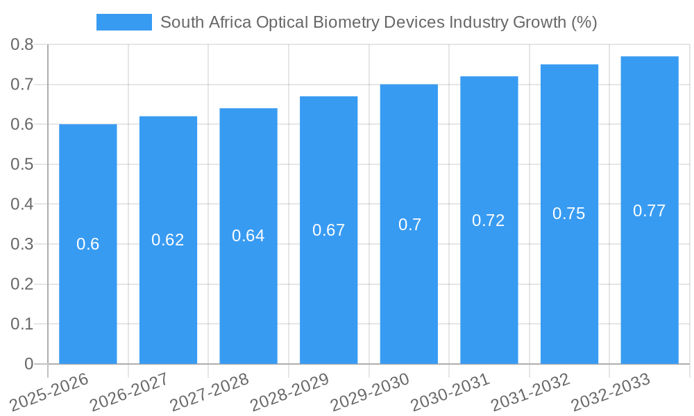 South Africa Optical Biometry Devices Industry Growth