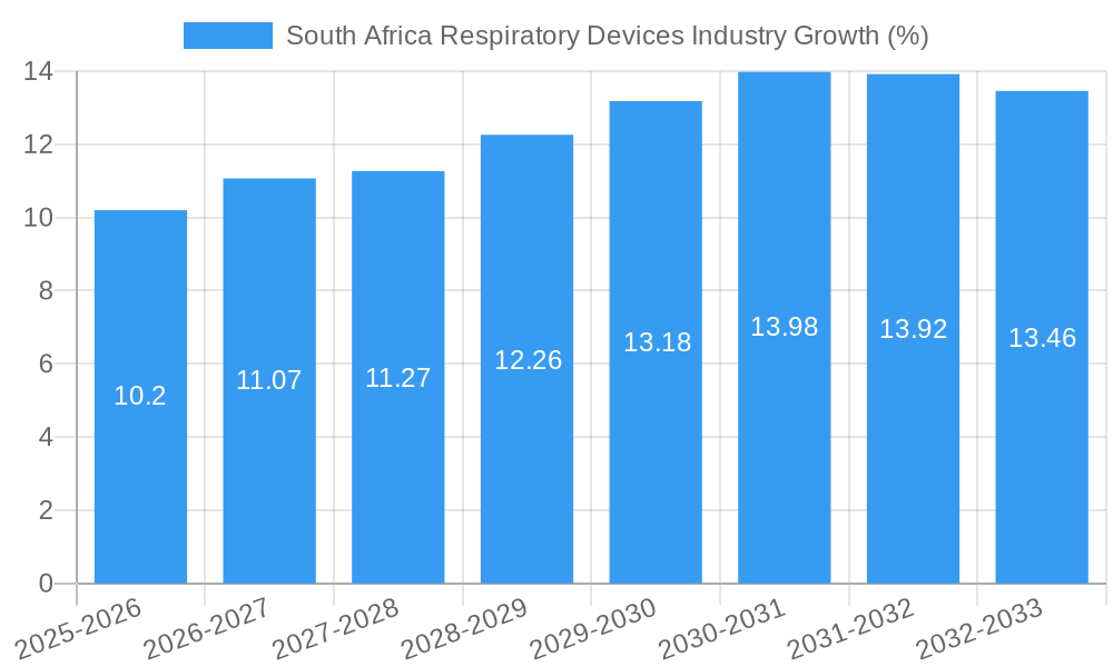 South Africa Respiratory Devices Industry Growth