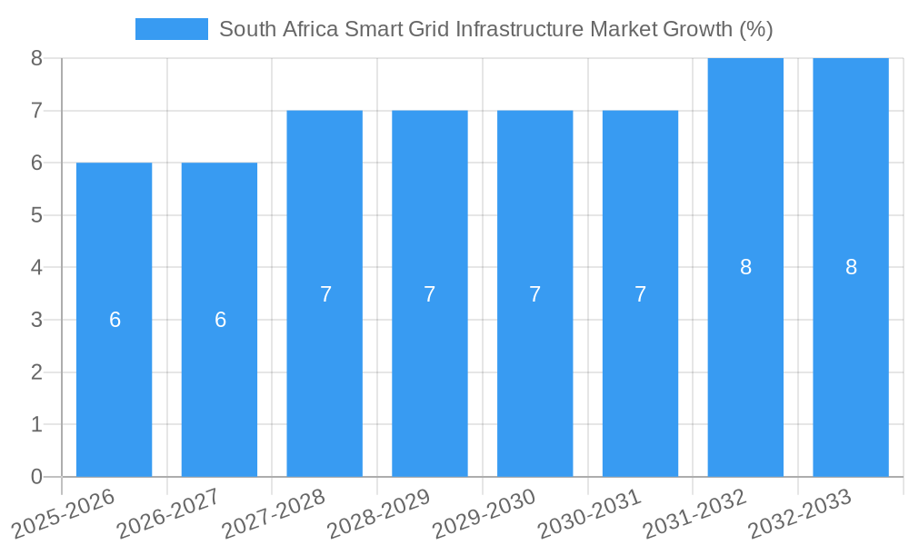 South Africa Smart Grid Infrastructure Market Growth