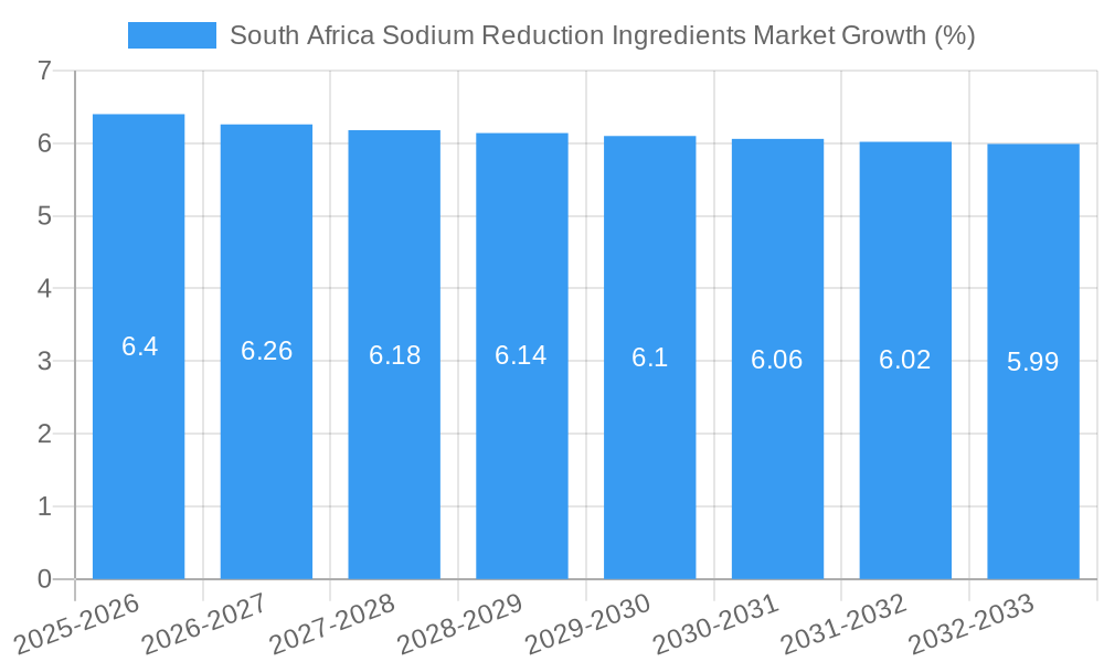 South Africa Sodium Reduction Ingredients Market Growth