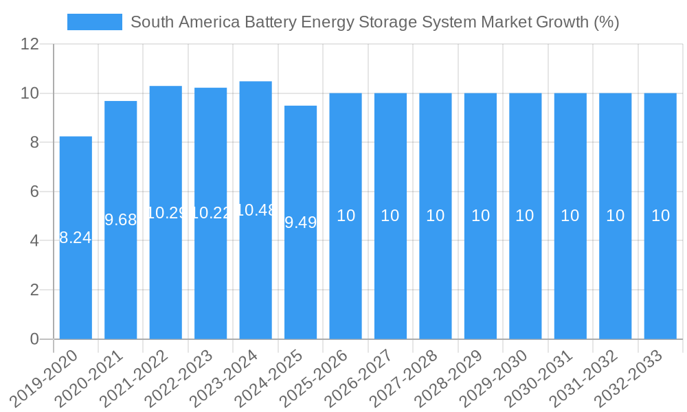 South America Battery Energy Storage System Market Growth