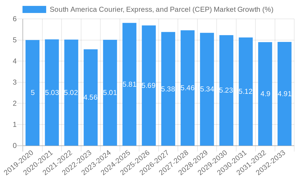 South America Courier, Express, and Parcel (CEP) Market Growth