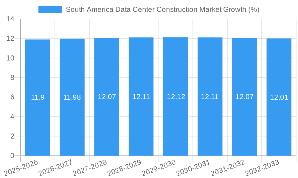 South America Data Center Construction Market Growth