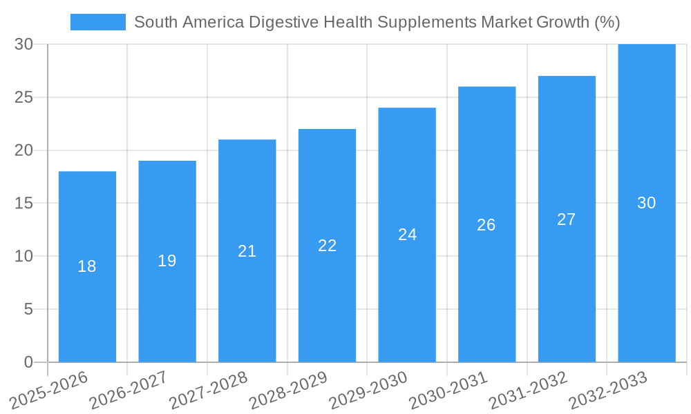 South America Digestive Health Supplements Market Growth