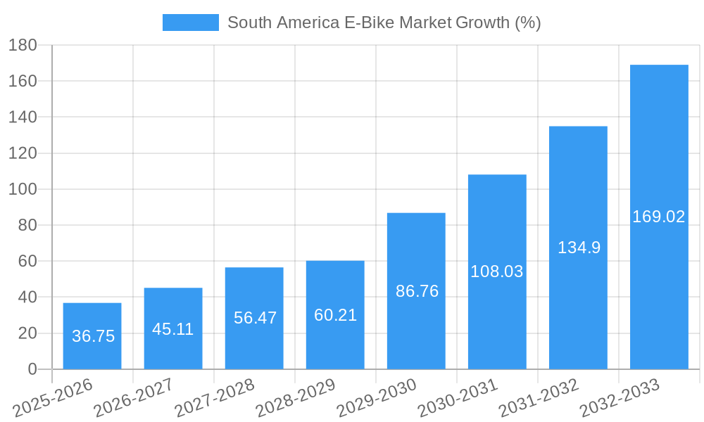 South America E-Bike Market Growth