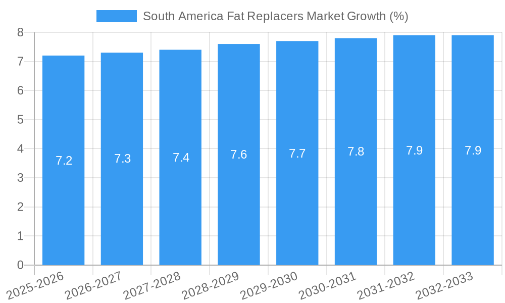 South America Fat Replacers Market Growth