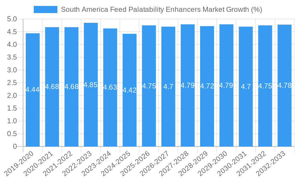 South America Feed Palatability Enhancers Market Growth