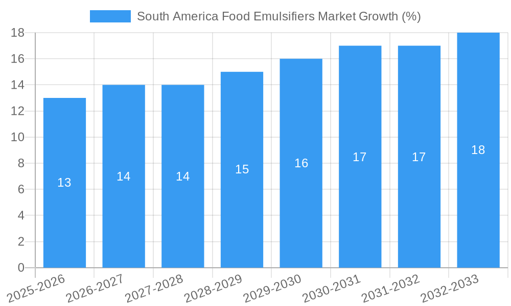 South America Food Emulsifiers Market Growth