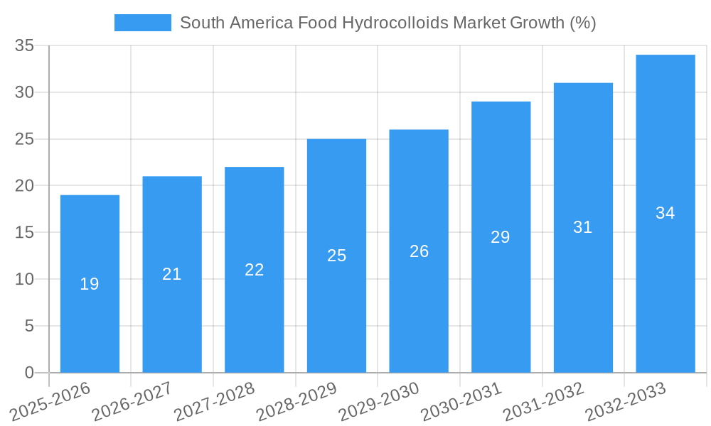 South America Food Hydrocolloids Market Growth