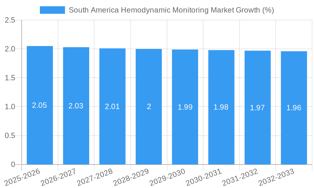 South America Hemodynamic Monitoring Market Growth