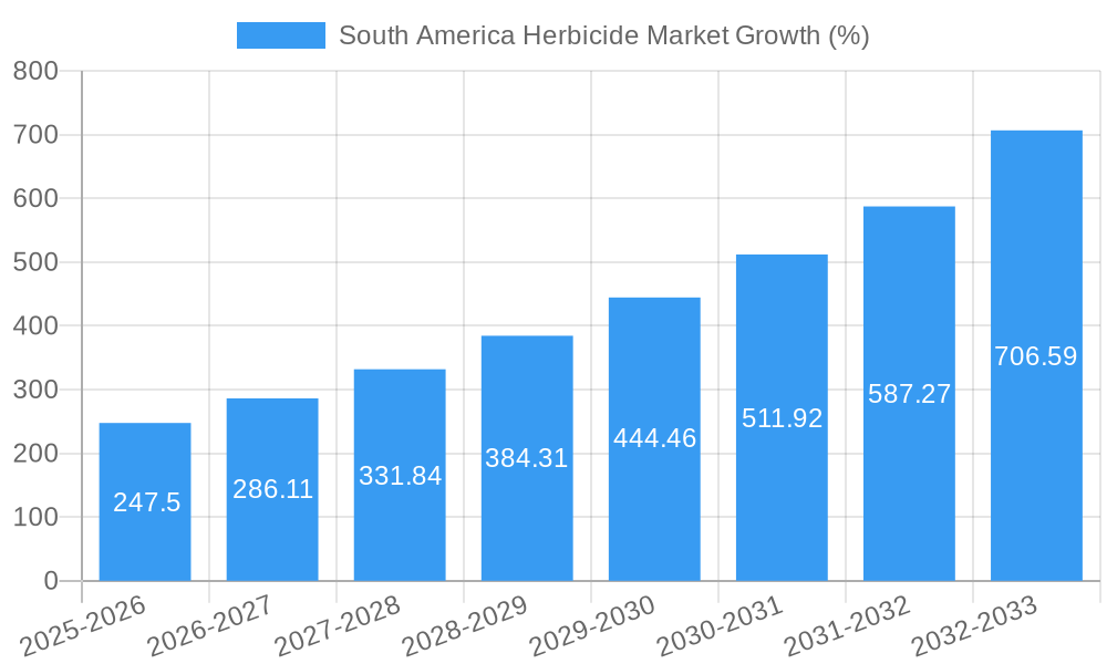 South America Herbicide Market Growth