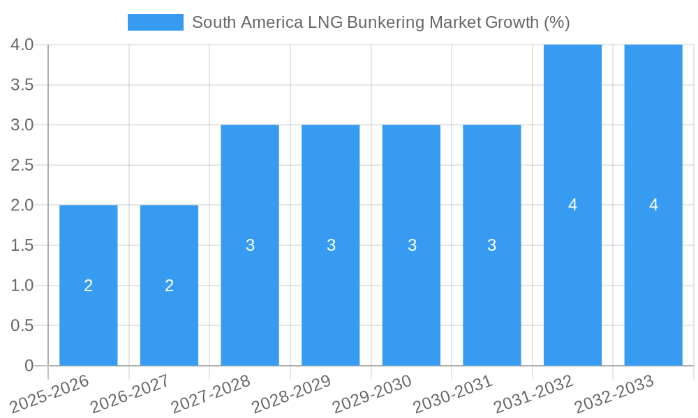 South America LNG Bunkering Market Growth