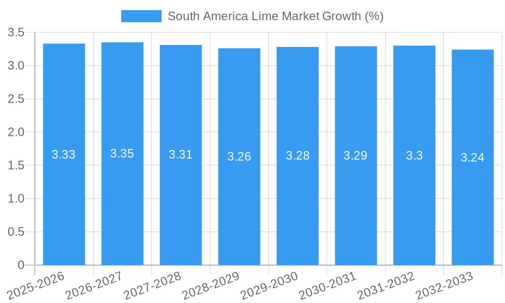 South America Lime Market Growth