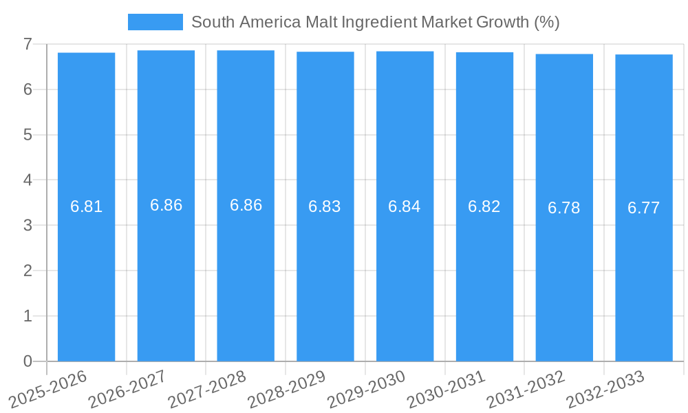 South America Malt Ingredient Market Growth